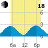 Noyack Bay tide chart for Wednesday, June 18, 2025