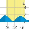 Noyack Bay tide chart for Sunday, June 1, 2025