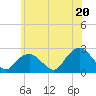 Noyack Bay tide chart for Friday, June 20, 2025