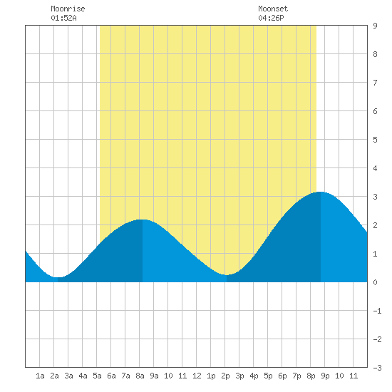 Noyack Bay tide chart for Saturday, June 21, 2025