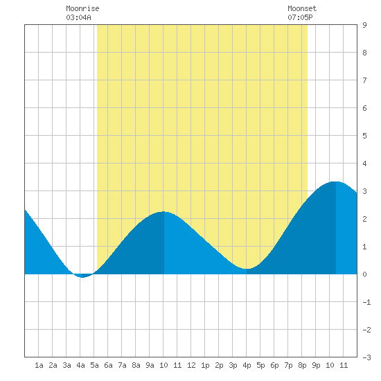 Noyack Bay tide chart for Monday, June 23, 2025