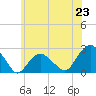 Noyack Bay tide chart for Monday, June 23, 2025