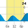 Noyack Bay tide chart for Tuesday, June 24, 2025