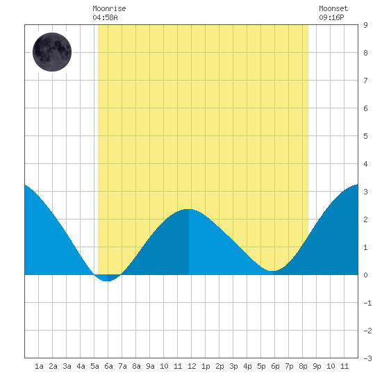 Noyack Bay tide chart for Wednesday, June 25, 2025