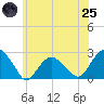 Noyack Bay tide chart for Wednesday, June 25, 2025