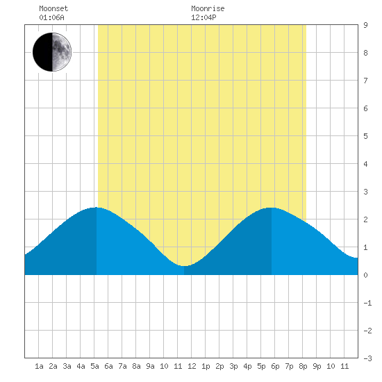Noyack Bay tide chart for Monday, June 2, 2025