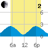 Noyack Bay tide chart for Monday, June 2, 2025