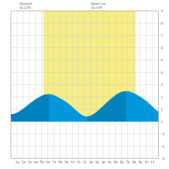 Noyack Bay tide chart for Tuesday, June 3, 2025