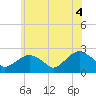 Noyack Bay tide chart for Wednesday, June 4, 2025