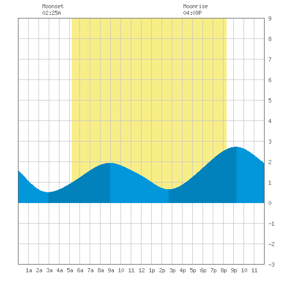 Noyack Bay tide chart for Friday, June 6, 2025