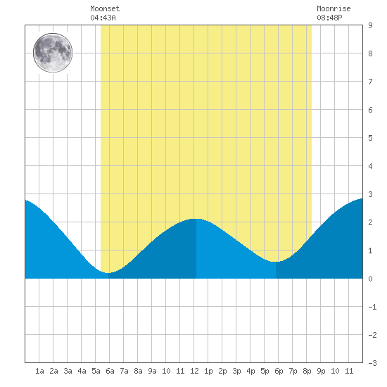 Noyack Bay tide chart for Thursday, July 10, 2025