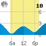 Noyack Bay tide chart for Thursday, July 10, 2025