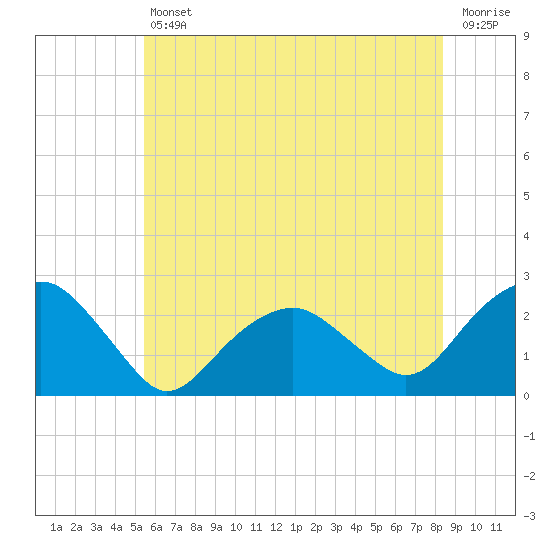 Noyack Bay tide chart for Friday, July 11, 2025