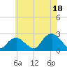 Noyack Bay tide chart for Friday, July 18, 2025