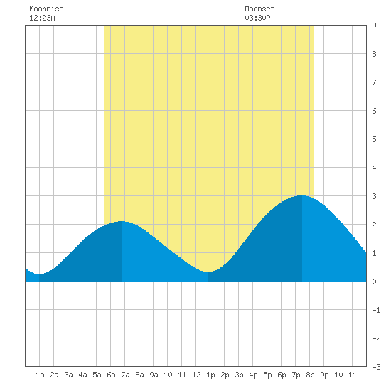 Noyack Bay tide chart for Saturday, July 19, 2025