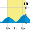 Noyack Bay tide chart for Saturday, July 19, 2025