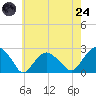Noyack Bay tide chart for Thursday, July 24, 2025