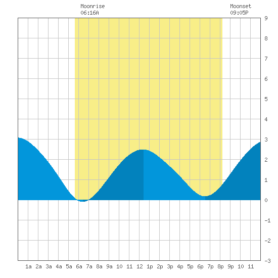 Noyack Bay tide chart for Friday, July 25, 2025