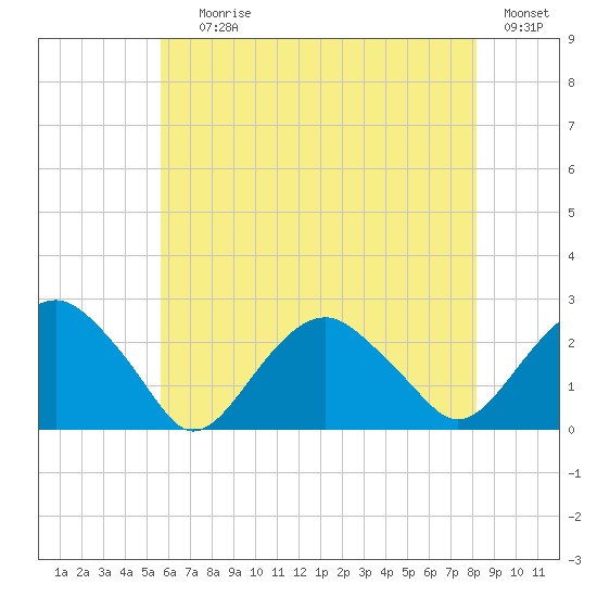 Noyack Bay tide chart for Saturday, July 26, 2025