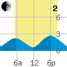 Noyack Bay tide chart for Wednesday, July 2, 2025