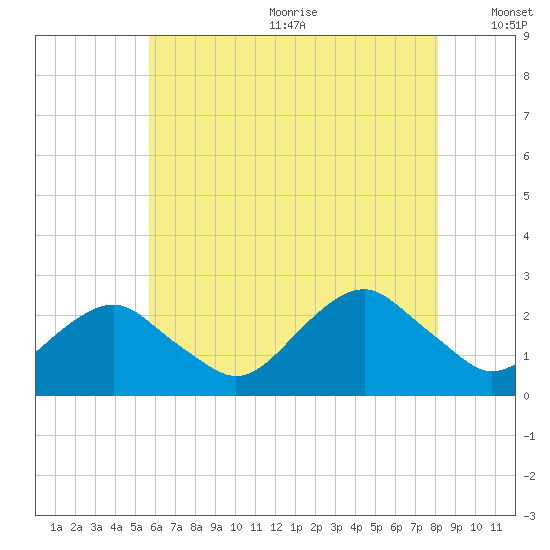 Noyack Bay tide chart for Wednesday, July 30, 2025