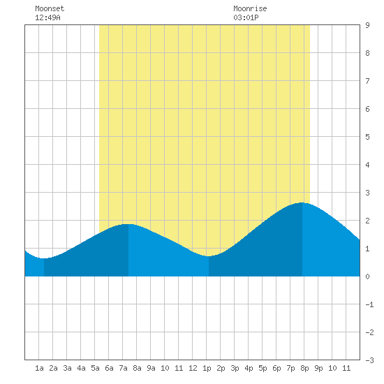 Noyack Bay tide chart for Friday, July 4, 2025