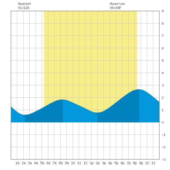Noyack Bay tide chart for Saturday, July 5, 2025
