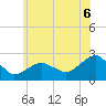 Noyack Bay tide chart for Sunday, July 6, 2025