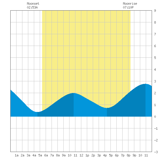 Noyack Bay tide chart for Tuesday, July 8, 2025