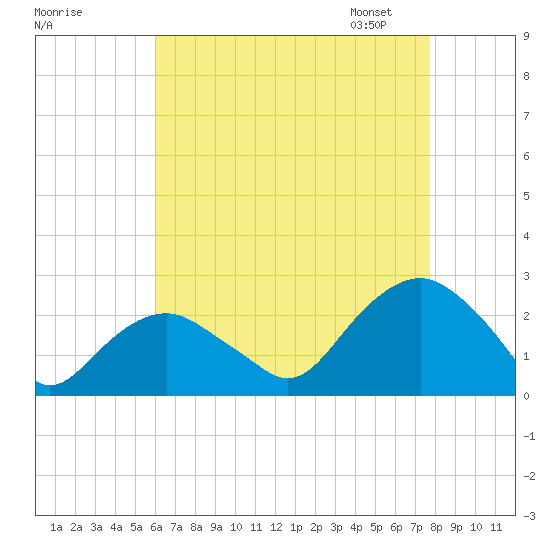 Noyack Bay tide chart for Sunday, August 17, 2025