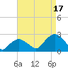 Noyack Bay tide chart for Sunday, August 17, 2025
