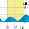 Noyack Bay tide chart for Tuesday, August 19, 2025