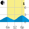 Noyack Bay tide chart for Friday, August 1, 2025