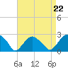 Noyack Bay tide chart for Friday, August 22, 2025
