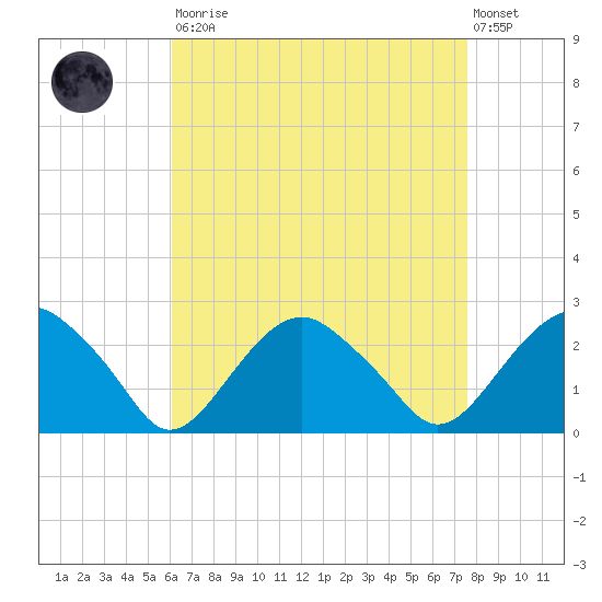 Noyack Bay tide chart for Saturday, August 23, 2025