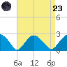 Noyack Bay tide chart for Saturday, August 23, 2025