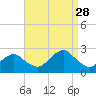 Noyack Bay tide chart for Thursday, August 28, 2025
