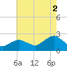 Noyack Bay tide chart for Saturday, August 2, 2025