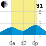 Noyack Bay tide chart for Sunday, August 31, 2025