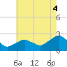Noyack Bay tide chart for Monday, August 4, 2025