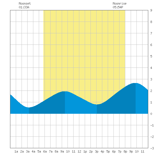 Noyack Bay tide chart for Tuesday, August 5, 2025