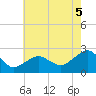 Noyack Bay tide chart for Tuesday, August 5, 2025