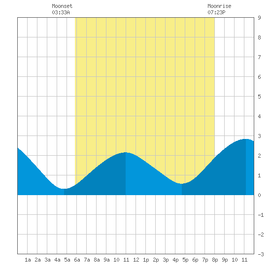 Noyack Bay tide chart for Thursday, August 7, 2025