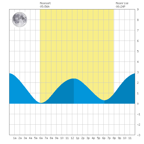 Noyack Bay tide chart for Saturday, August 9, 2025