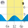 Noyack Bay tide chart for Saturday, August 9, 2025