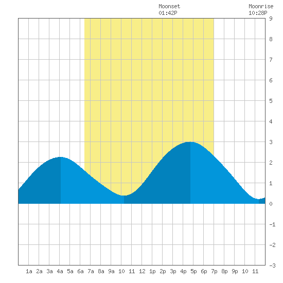 Noyack Bay tide chart for Saturday, September 13, 2025