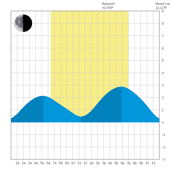 Noyack Bay tide chart for Sunday, September 14, 2025