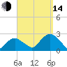 Noyack Bay tide chart for Sunday, September 14, 2025