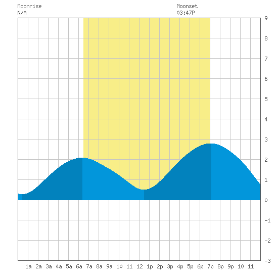 Noyack Bay tide chart for Monday, September 15, 2025