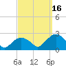 Noyack Bay tide chart for Tuesday, September 16, 2025